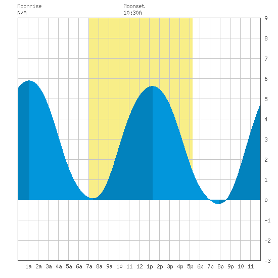 Ridgefield Park tide chart for Wednesday, February 3, 2021