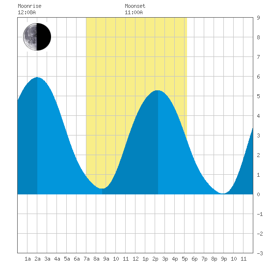 Ridgefield Park tide chart for Thursday, February 4, 2021
