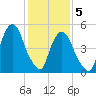 Ridgefield Park tide chart for Friday, February 5, 2021