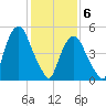 Ridgefield Park tide chart for Saturday, February 6, 2021