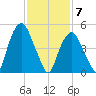 Ridgefield Park tide chart for Sunday, February 7, 2021