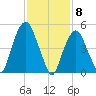 Ridgefield Park tide chart for Monday, February 8, 2021