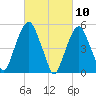 Ridgefield Park tide chart for Wednesday, March 10, 2021
