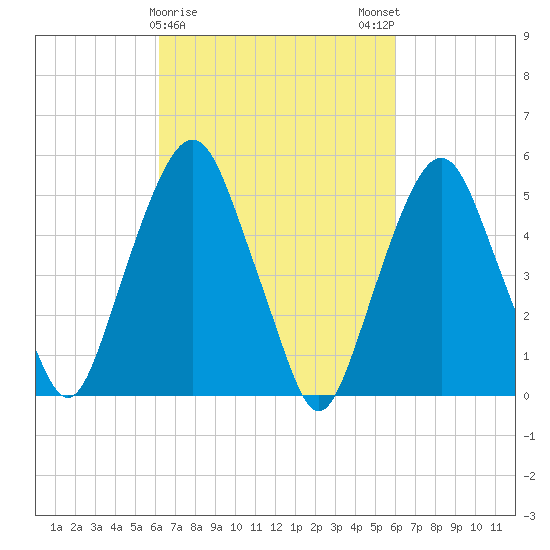 Ridgefield Park tide chart for Thursday, March 11, 2021