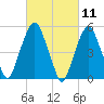 Ridgefield Park tide chart for Thursday, March 11, 2021