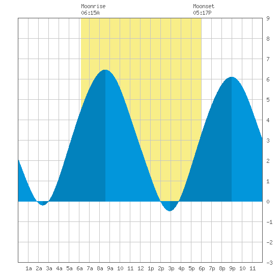Ridgefield Park tide chart for Friday, March 12, 2021