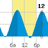 Ridgefield Park tide chart for Friday, March 12, 2021
