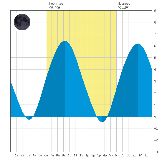 Ridgefield Park tide chart for Saturday, March 13, 2021