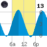 Ridgefield Park tide chart for Saturday, March 13, 2021