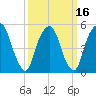 Ridgefield Park tide chart for Tuesday, March 16, 2021