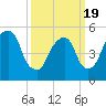 Ridgefield Park tide chart for Friday, March 19, 2021