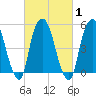 Ridgefield Park tide chart for Monday, March 1, 2021