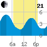 Ridgefield Park tide chart for Sunday, March 21, 2021