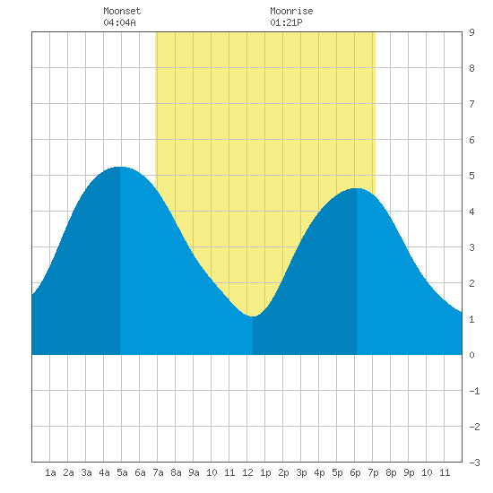 Ridgefield Park tide chart for Tuesday, March 23, 2021
