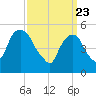 Ridgefield Park tide chart for Tuesday, March 23, 2021