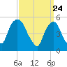 Ridgefield Park tide chart for Wednesday, March 24, 2021