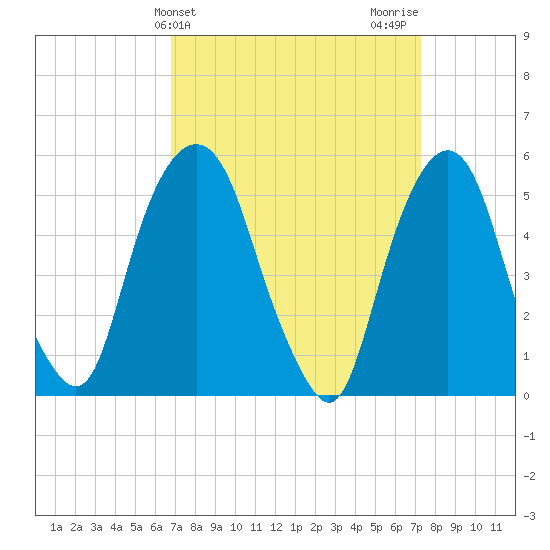 Ridgefield Park tide chart for Friday, March 26, 2021