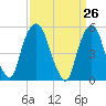 Ridgefield Park tide chart for Friday, March 26, 2021