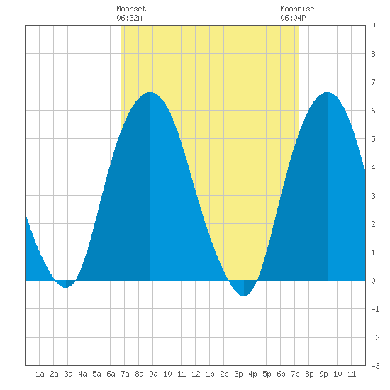Ridgefield Park tide chart for Saturday, March 27, 2021