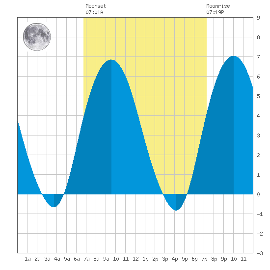 Ridgefield Park tide chart for Sunday, March 28, 2021