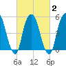 Ridgefield Park tide chart for Tuesday, March 2, 2021