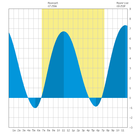Ridgefield Park tide chart for Tuesday, March 30, 2021