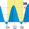 Ridgefield Park tide chart for Tuesday, March 30, 2021