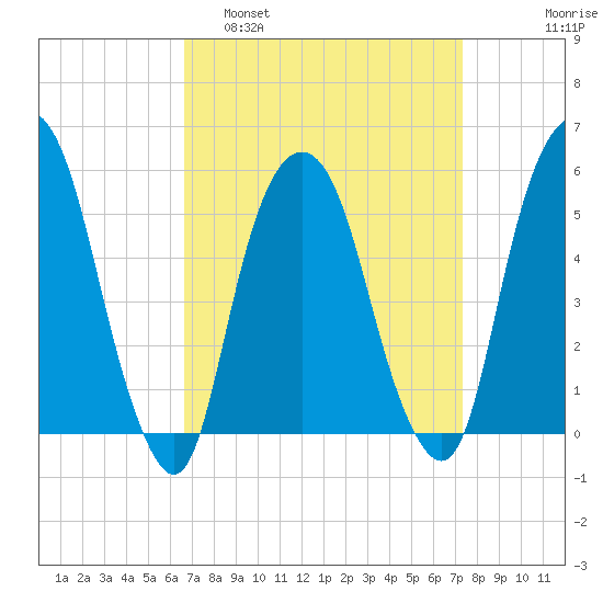 Ridgefield Park tide chart for Wednesday, March 31, 2021