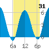 Ridgefield Park tide chart for Wednesday, March 31, 2021