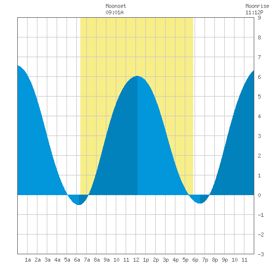 Ridgefield Park tide chart for Wednesday, March 3, 2021