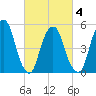 Ridgefield Park tide chart for Thursday, March 4, 2021