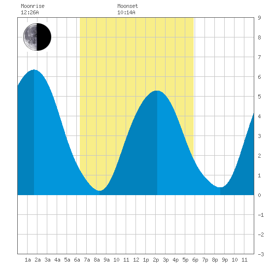 Ridgefield Park tide chart for Friday, March 5, 2021