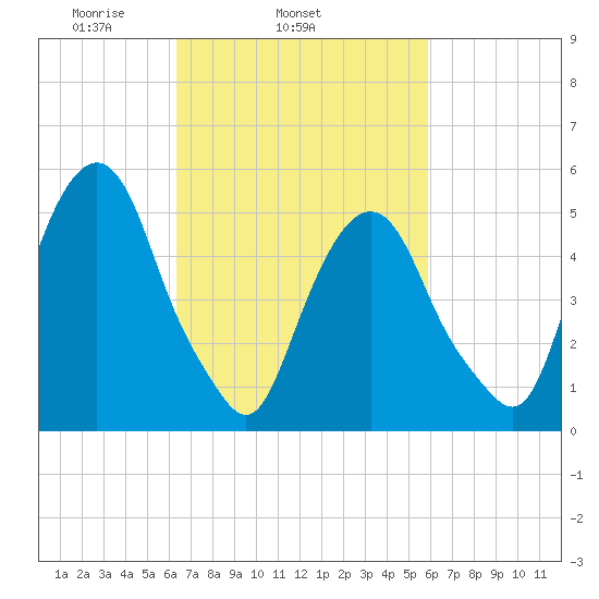 Ridgefield Park tide chart for Saturday, March 6, 2021