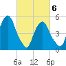 Ridgefield Park tide chart for Saturday, March 6, 2021