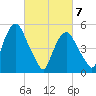 Ridgefield Park tide chart for Sunday, March 7, 2021