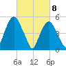 Ridgefield Park tide chart for Monday, March 8, 2021