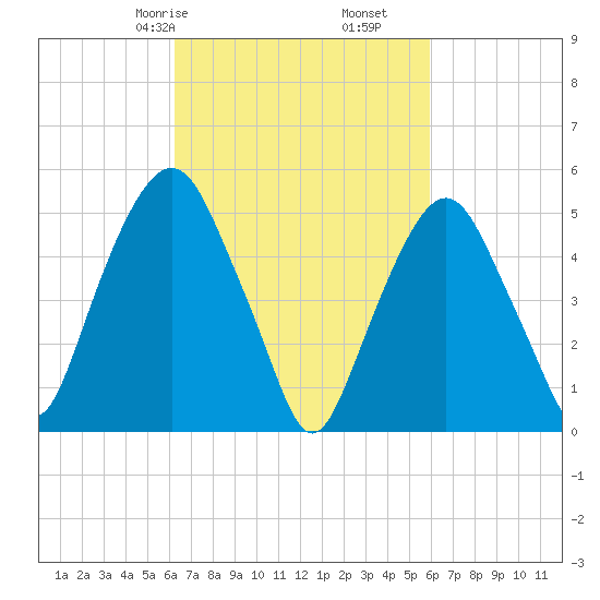 Ridgefield Park tide chart for Tuesday, March 9, 2021
