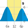 Ridgefield Park tide chart for Tuesday, March 9, 2021