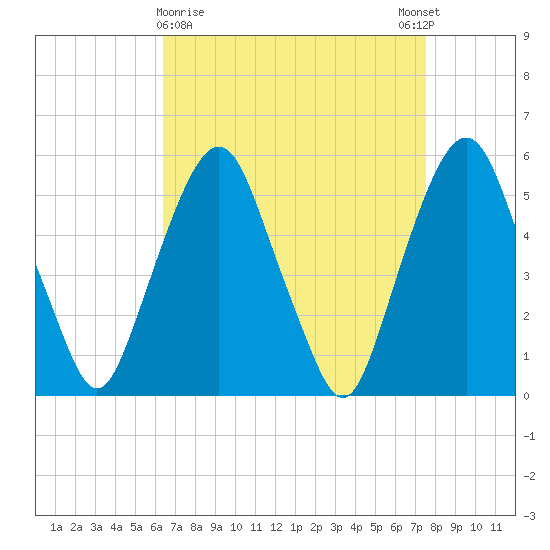 Ridgefield Park tide chart for Saturday, April 10, 2021