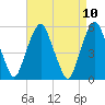 Ridgefield Park tide chart for Saturday, April 10, 2021