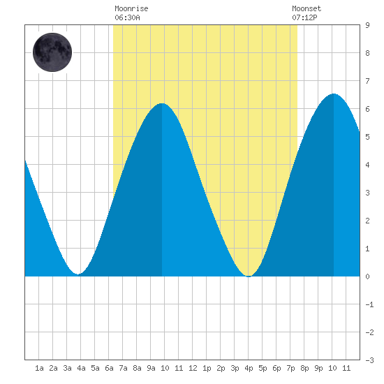 Ridgefield Park tide chart for Sunday, April 11, 2021