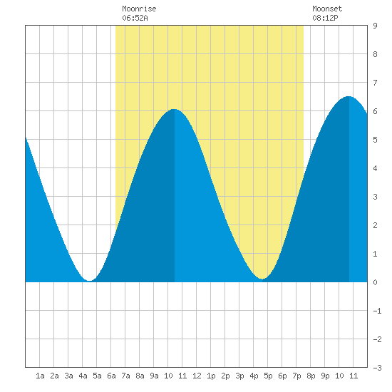 Ridgefield Park tide chart for Monday, April 12, 2021