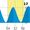 Ridgefield Park tide chart for Monday, April 12, 2021