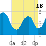 Ridgefield Park tide chart for Sunday, April 18, 2021