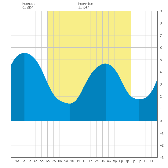 Ridgefield Park tide chart for Monday, April 19, 2021