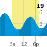 Ridgefield Park tide chart for Monday, April 19, 2021