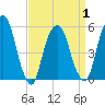 Ridgefield Park tide chart for Thursday, April 1, 2021