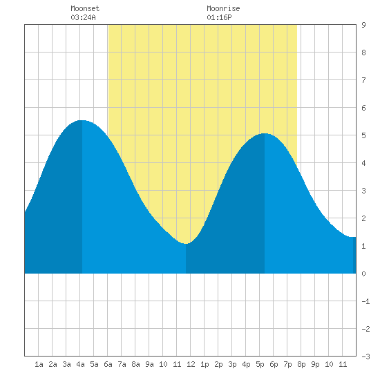 Ridgefield Park tide chart for Wednesday, April 21, 2021