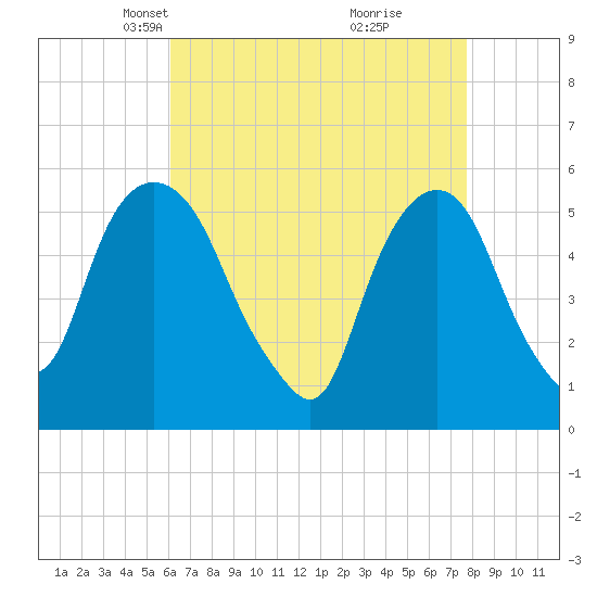 Ridgefield Park tide chart for Thursday, April 22, 2021