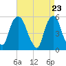Ridgefield Park tide chart for Friday, April 23, 2021